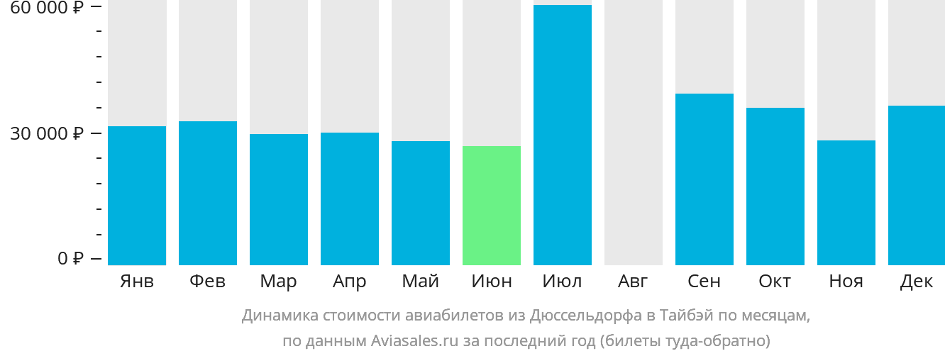 Динамика стоимости авиабилетов из Дюссельдорфа в Тайбэй по месяцам