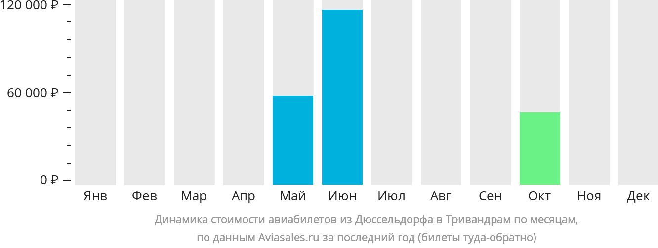 Динамика стоимости авиабилетов из Дюссельдорфа в Тривандрам по месяцам