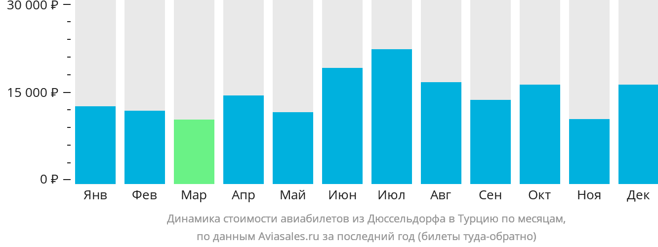 Динамика стоимости авиабилетов из Дюссельдорфа в Турцию по месяцам