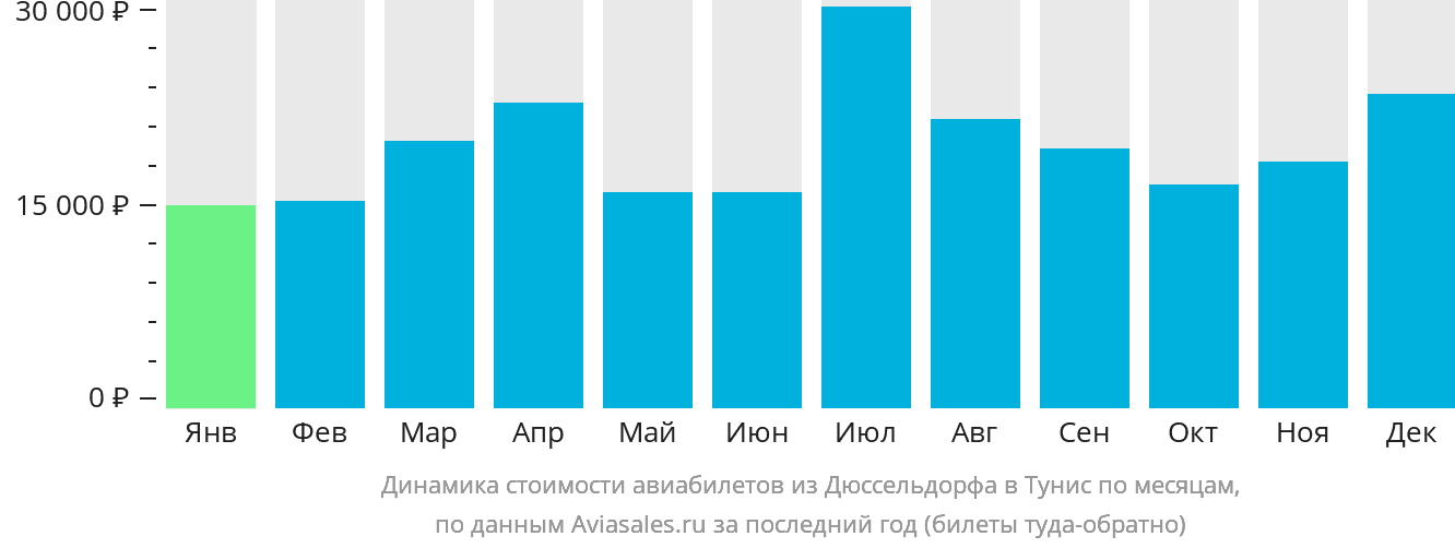 Динамика стоимости авиабилетов из Дюссельдорфа в Тунис по месяцам