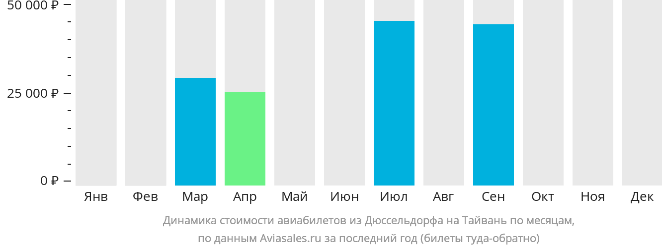 Динамика стоимости авиабилетов из Дюссельдорфа на Тайвань по месяцам