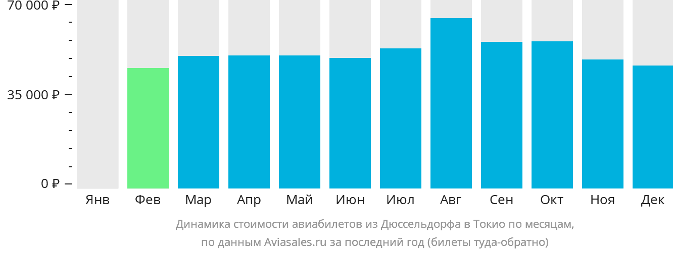 Динамика стоимости авиабилетов из Дюссельдорфа в Токио по месяцам