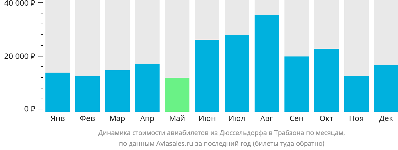 Динамика стоимости авиабилетов из Дюссельдорфа в Трабзон по месяцам