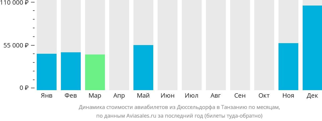 Динамика стоимости авиабилетов из Дюссельдорфа в Танзанию по месяцам