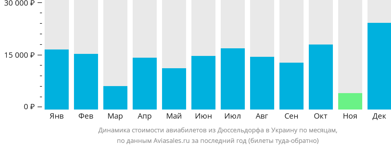 Динамика стоимости авиабилетов из Дюссельдорфа в Украину по месяцам
