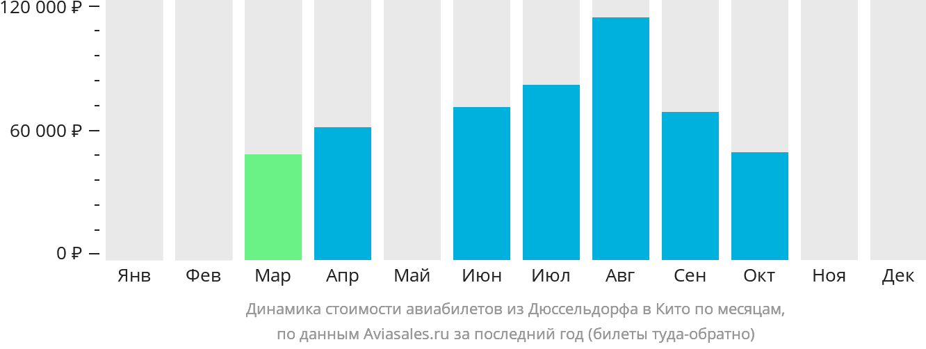Динамика стоимости авиабилетов из Дюссельдорфа в Кито по месяцам