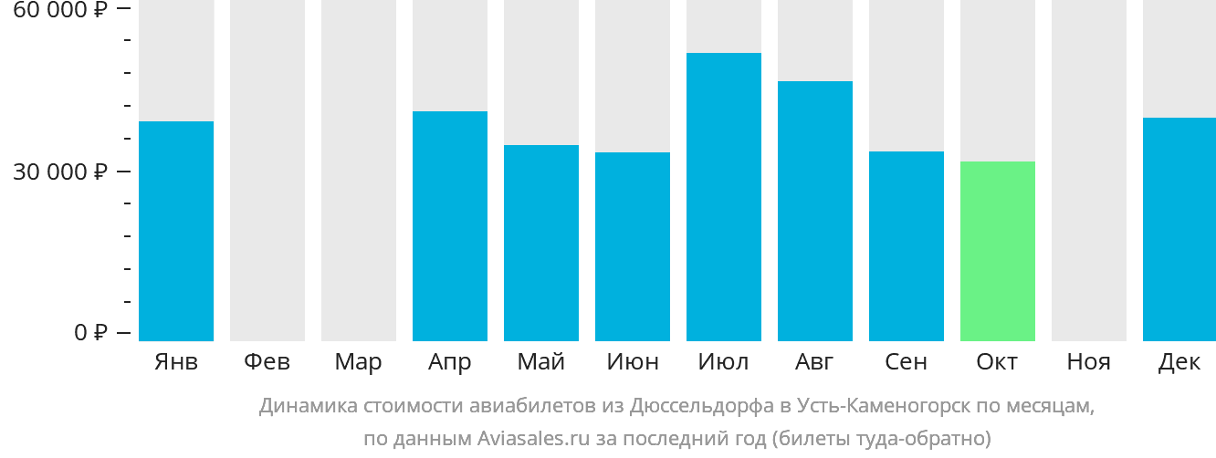 Динамика стоимости авиабилетов из Дюссельдорфа в Усть-Каменогорск по месяцам