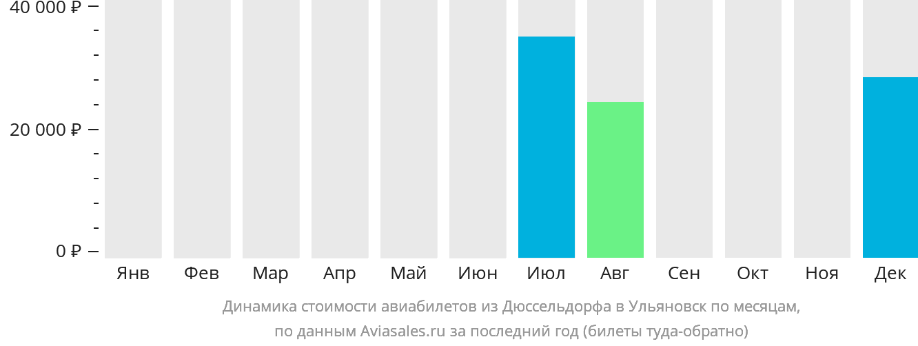Динамика стоимости авиабилетов из Дюссельдорфа в Ульяновск по месяцам