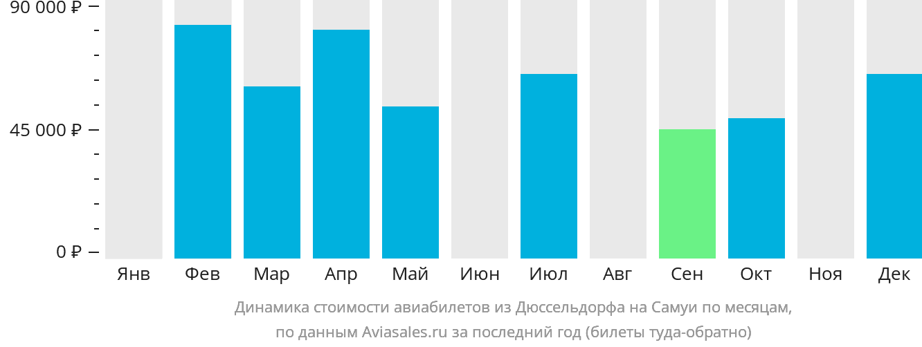 Динамика стоимости авиабилетов из Дюссельдорфа на Самуй по месяцам