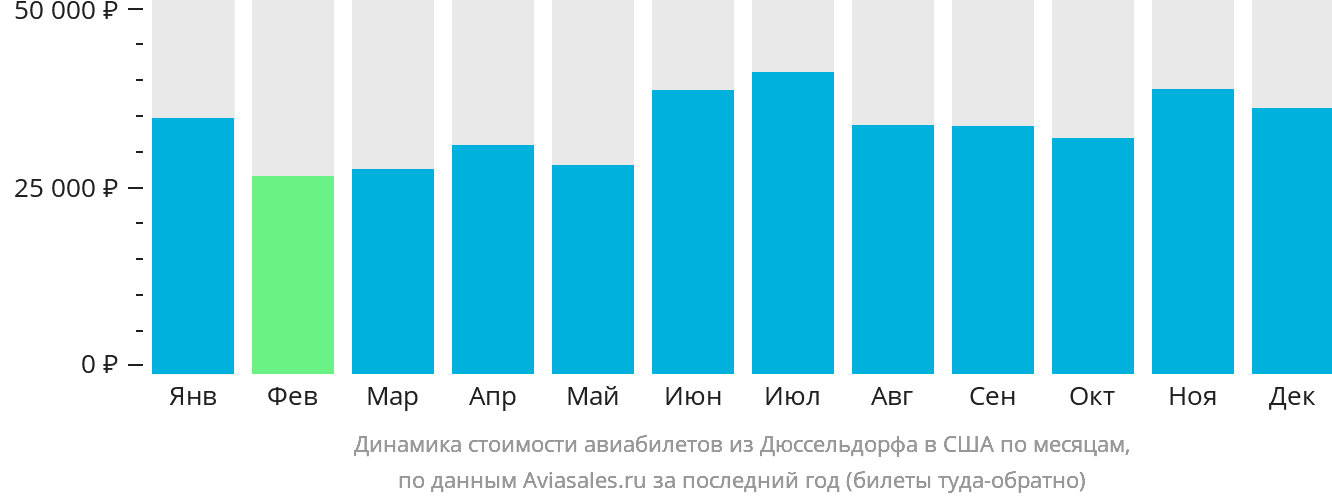 Динамика стоимости авиабилетов из Дюссельдорфа в США по месяцам