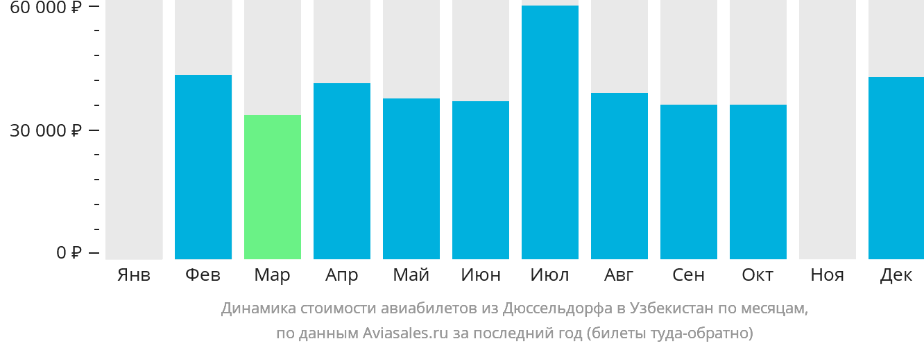 Динамика стоимости авиабилетов из Дюссельдорфа в Узбекистан по месяцам