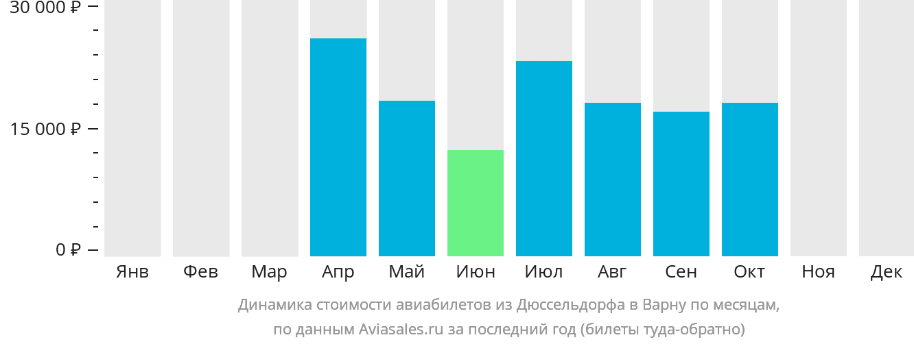 Динамика стоимости авиабилетов из Дюссельдорфа в Варну по месяцам