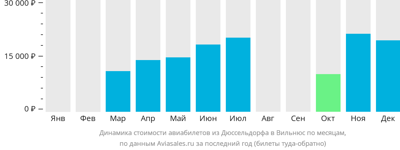 Динамика стоимости авиабилетов из Дюссельдорфа в Вильнюс по месяцам