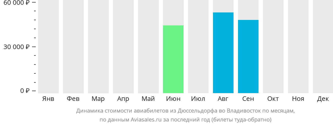 Динамика стоимости авиабилетов из Дюссельдорфа во Владивосток по месяцам