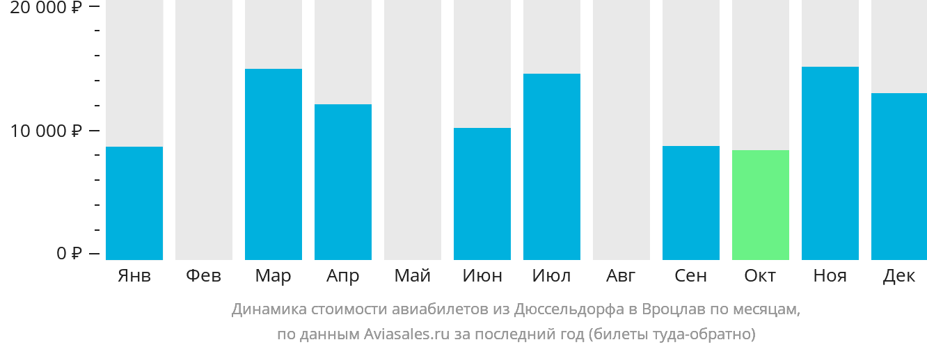 Динамика стоимости авиабилетов из Дюссельдорфа в Вроцлав по месяцам