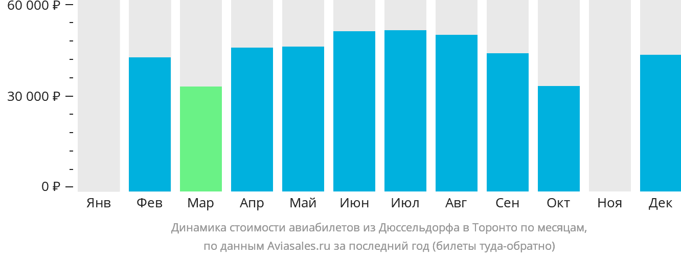 Динамика стоимости авиабилетов из Дюссельдорфа в Торонто по месяцам