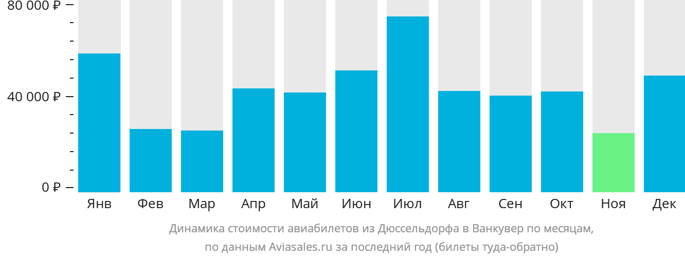 Динамика стоимости авиабилетов из Дюссельдорфа в Ванкувер по месяцам
