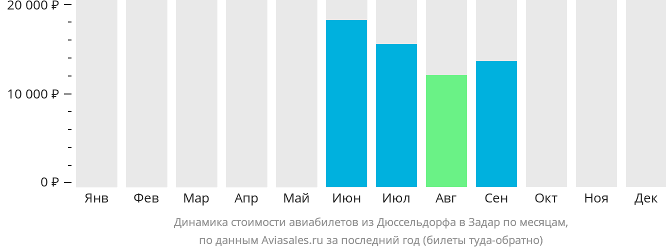 Динамика стоимости авиабилетов из Дюссельдорфа в Задар по месяцам