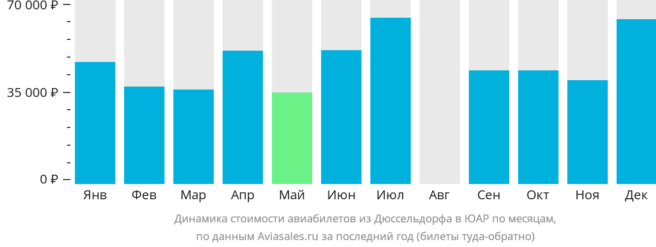 Динамика стоимости авиабилетов из Дюссельдорфа в ЮАР по месяцам