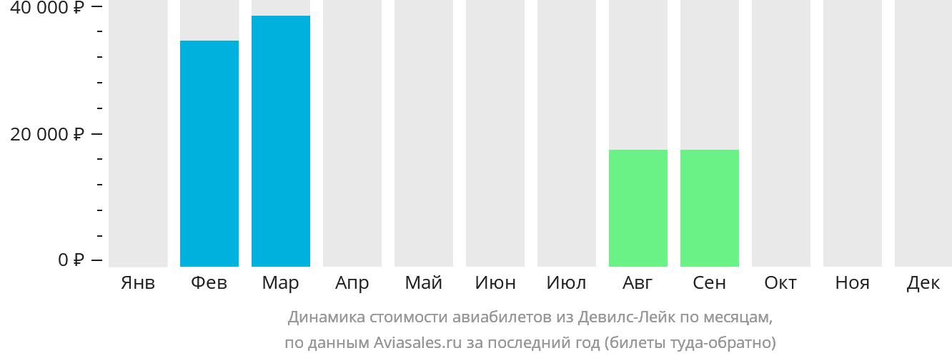 Динамика стоимости авиабилетов из Девилс-Лейк по месяцам