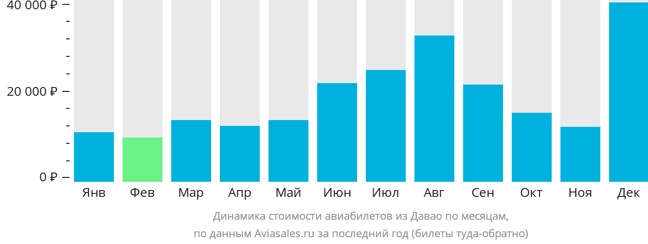 Динамика стоимости авиабилетов из Давао по месяцам