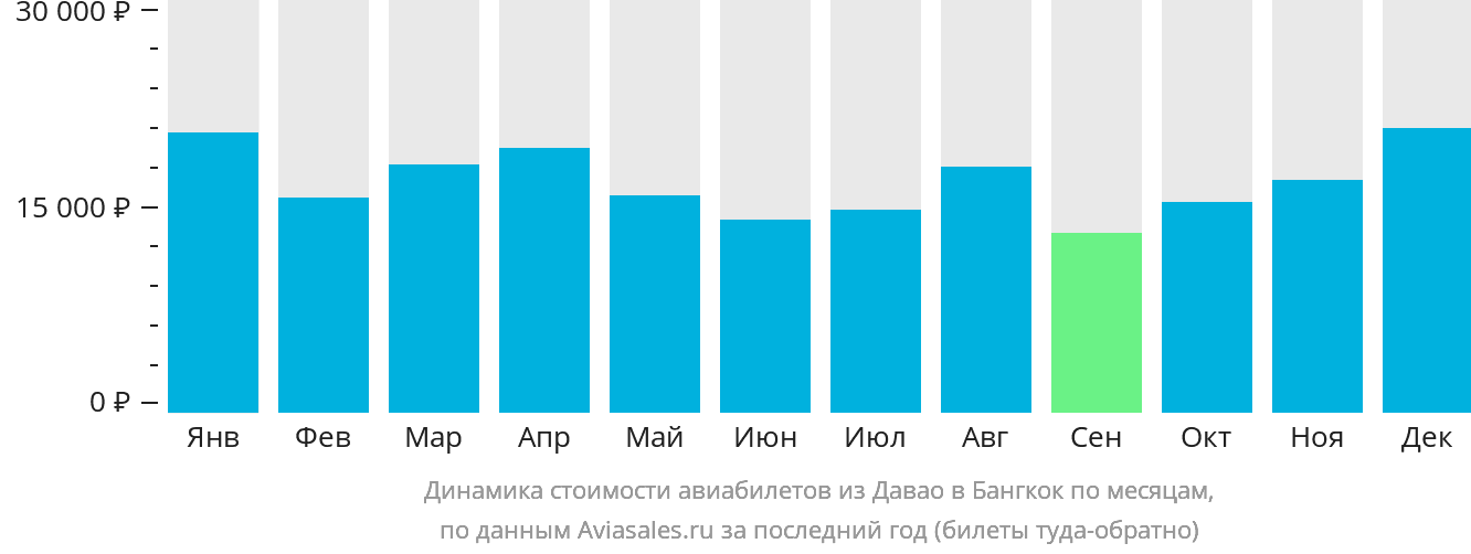 Динамика стоимости авиабилетов из Давао в Бангкок по месяцам