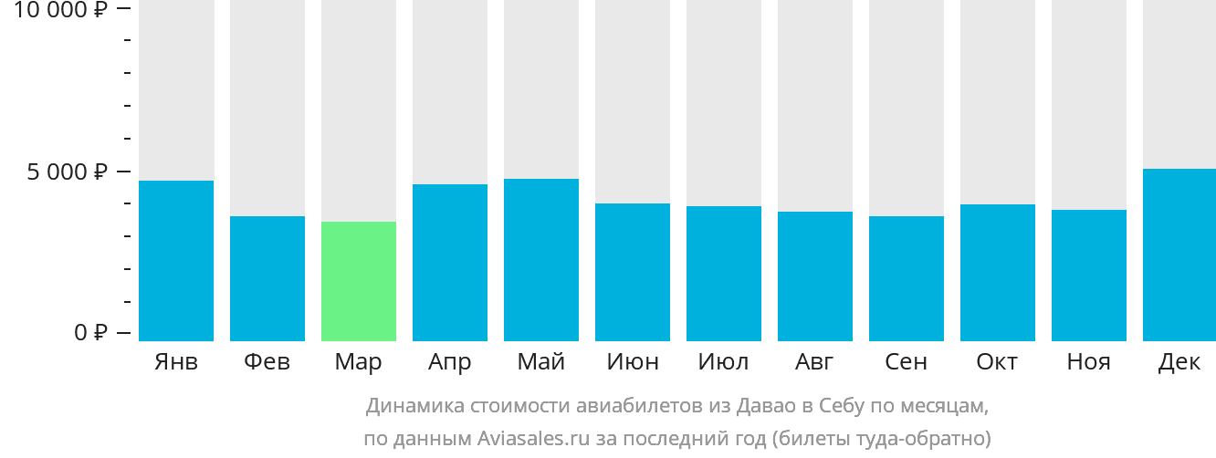 Динамика стоимости авиабилетов из Давао в Себу по месяцам
