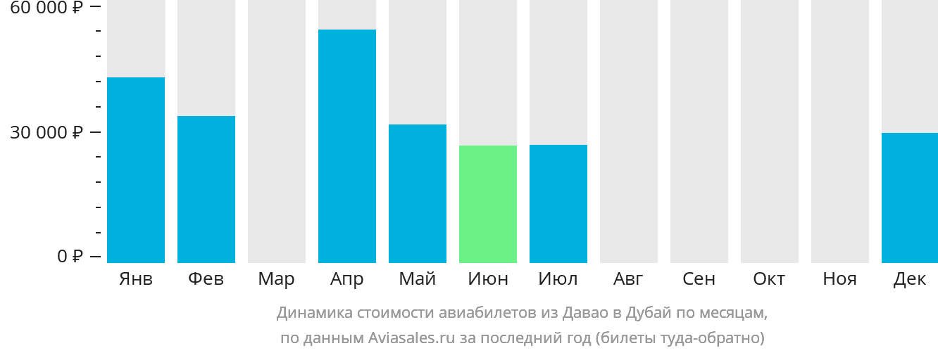 Динамика стоимости авиабилетов из Давао в Дубай по месяцам