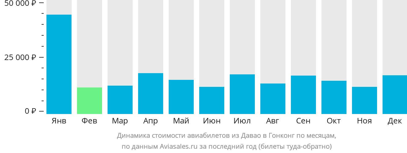 Динамика стоимости авиабилетов из Давао в Гонконг по месяцам