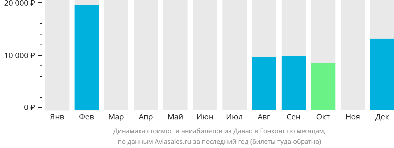 Динамика стоимости авиабилетов из Давао в Гонконг по месяцам