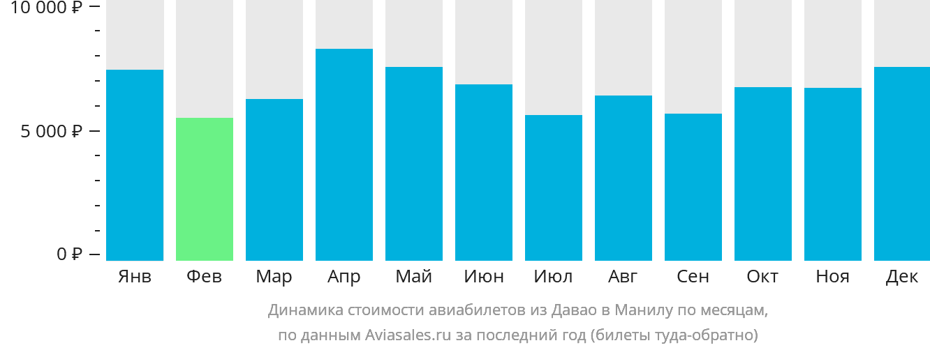 Динамика стоимости авиабилетов из Давао в Манилу по месяцам