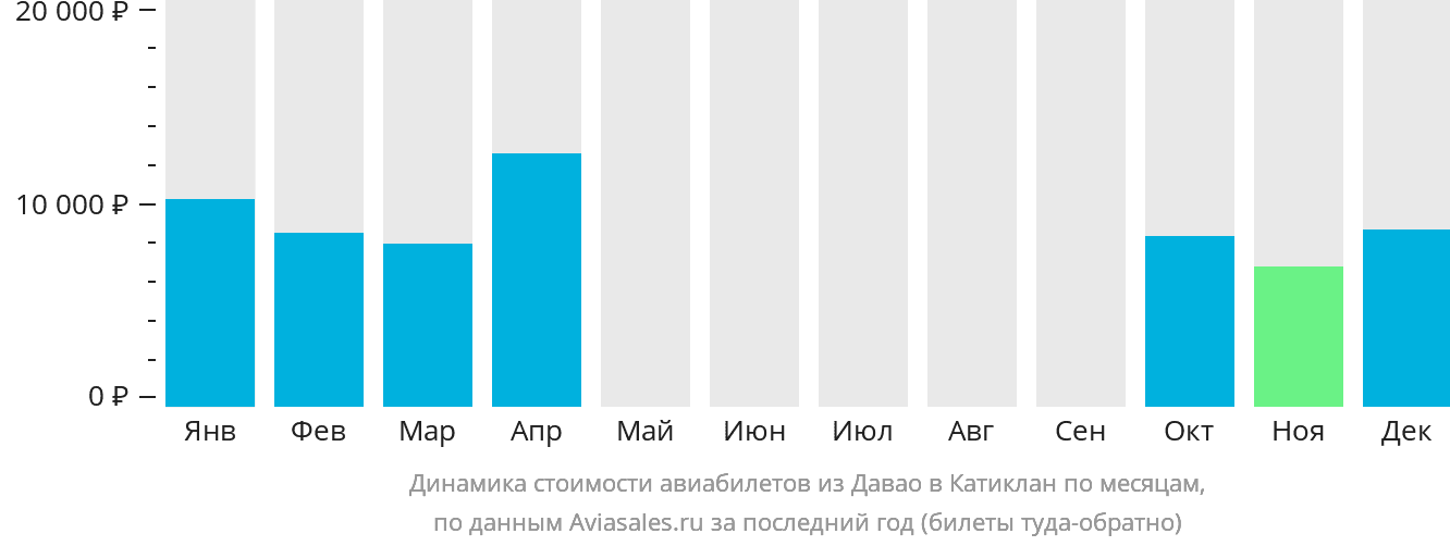 Динамика стоимости авиабилетов из Давао в Катиклан по месяцам