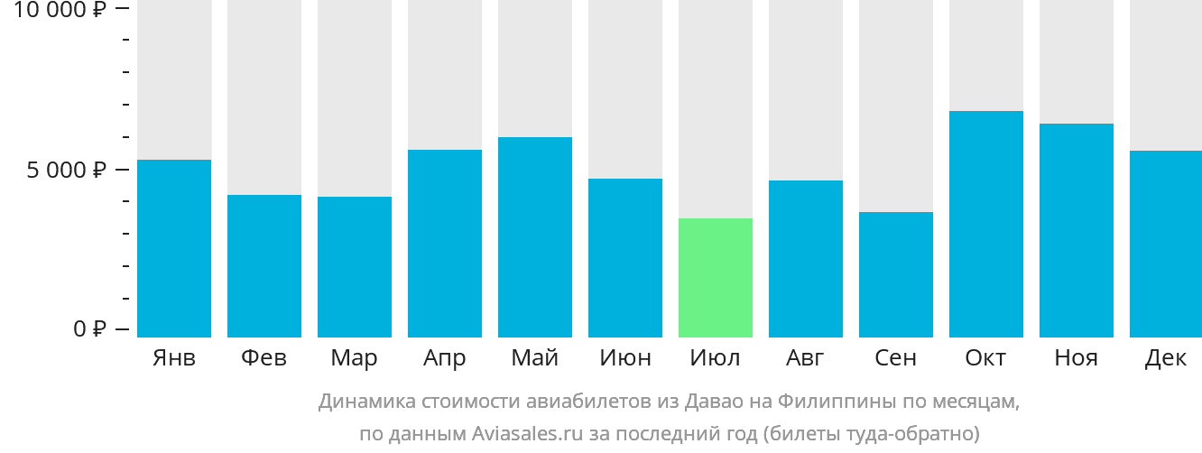 Динамика стоимости авиабилетов из Давао на Филиппины по месяцам
