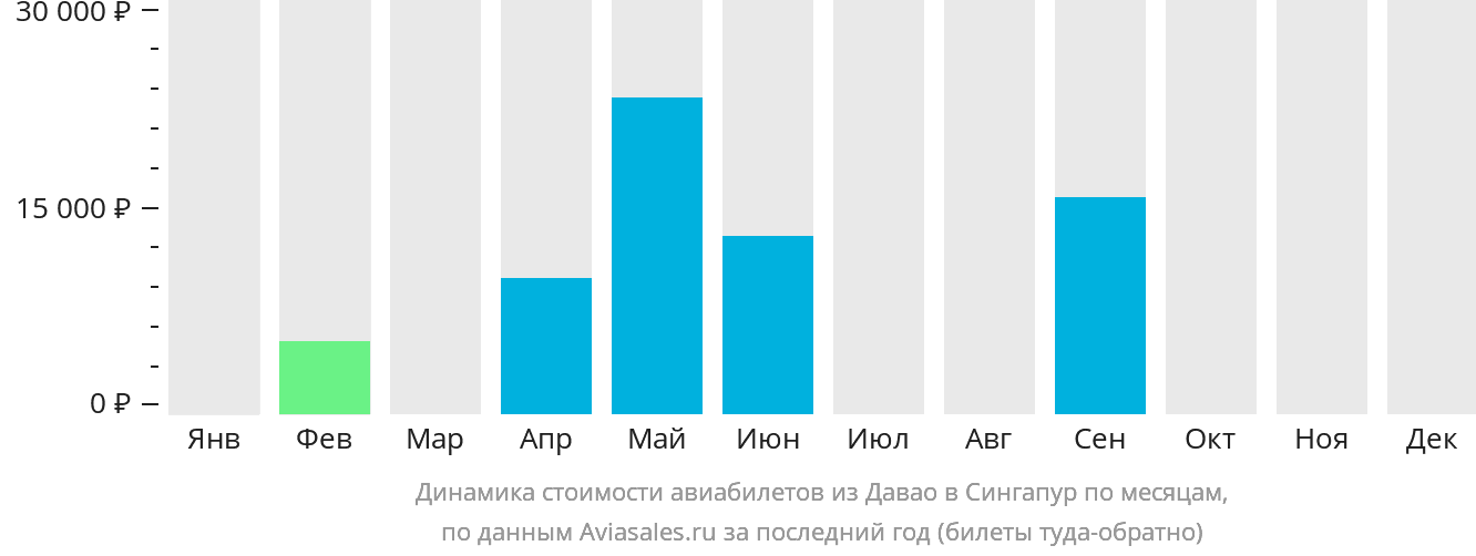 Динамика стоимости авиабилетов из Давао в Сингапур по месяцам