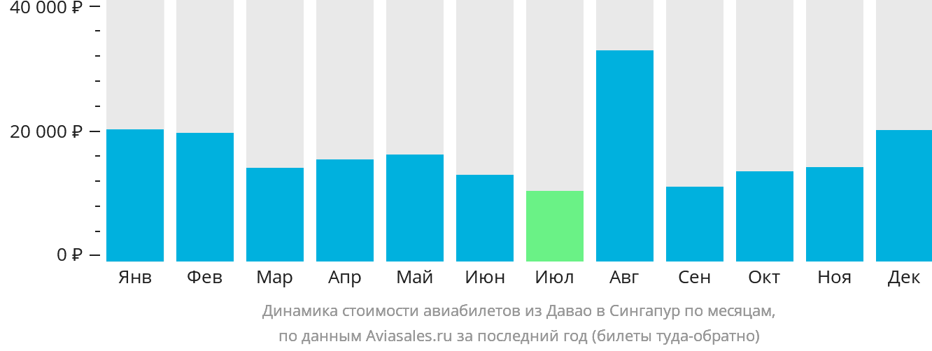 Динамика стоимости авиабилетов из Давао в Сингапур по месяцам