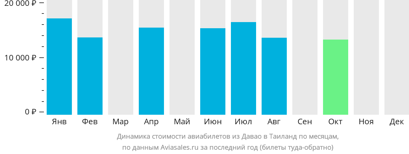 Динамика стоимости авиабилетов из Давао в Таиланд по месяцам