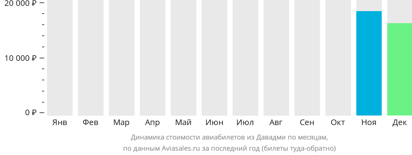 Динамика стоимости авиабилетов из Давадми по месяцам