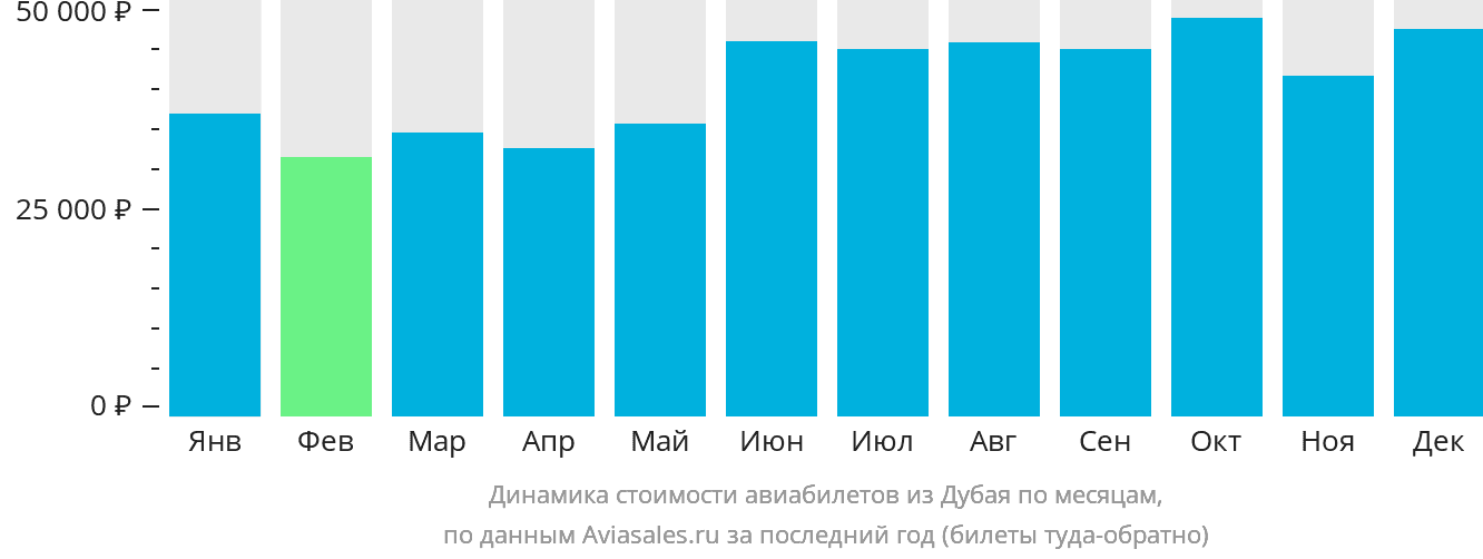 Динамика стоимости авиабилетов из Дубая по месяцам