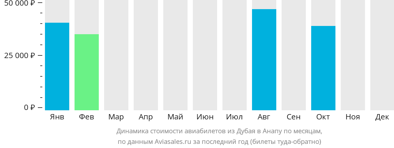 Динамика стоимости авиабилетов из Дубая в Анапу по месяцам