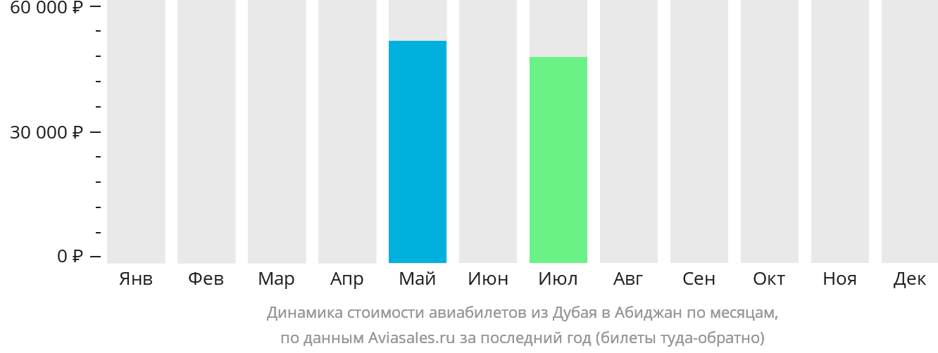 Динамика стоимости авиабилетов из Дубая в Абиджан по месяцам