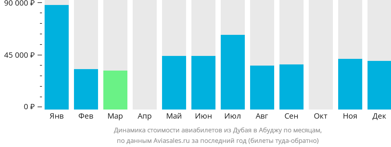 Динамика стоимости авиабилетов из Дубая в Абуджу по месяцам