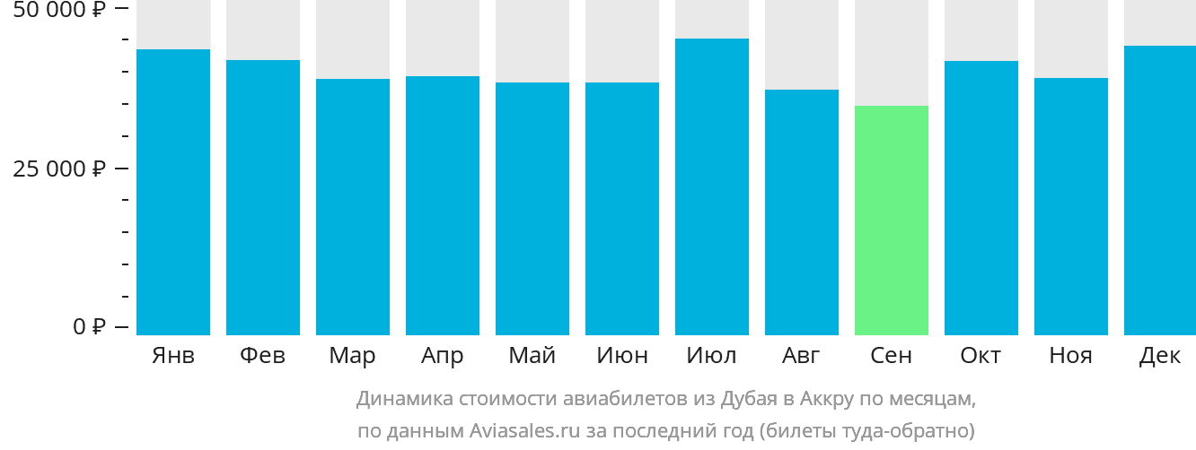 Динамика стоимости авиабилетов из Дубая в Аккру по месяцам