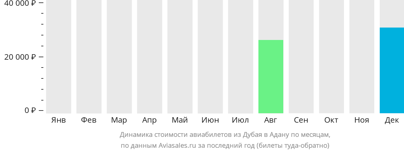 Динамика стоимости авиабилетов из Дубая в Адану по месяцам