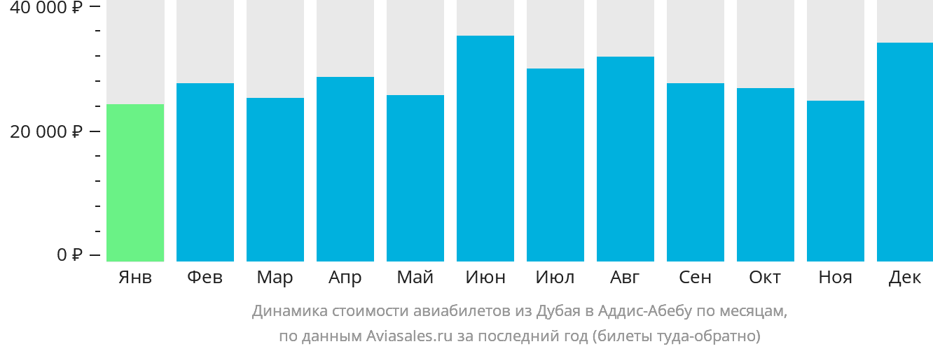 Динамика стоимости авиабилетов из Дубая в Аддис-Абебу по месяцам