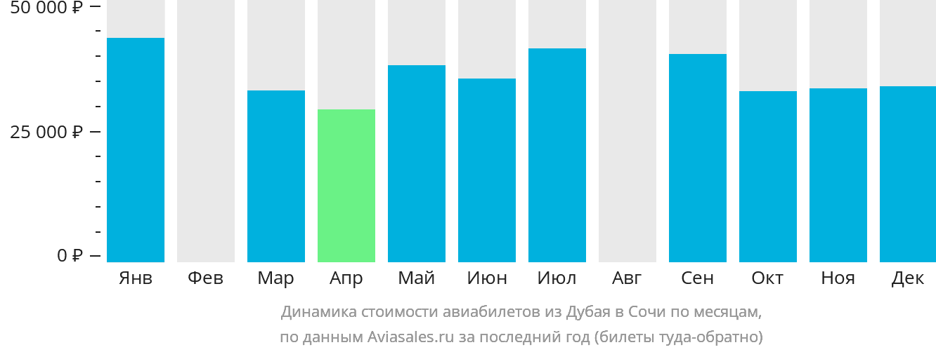 Динамика стоимости авиабилетов из Дубая в Сочи по месяцам