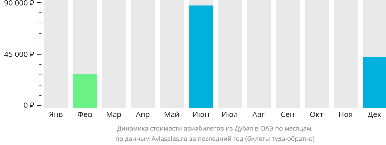 Динамика стоимости авиабилетов из Дубая в ОАЭ по месяцам