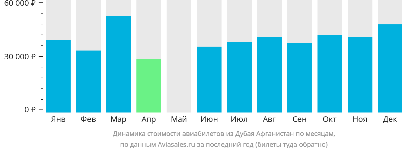 Динамика стоимости авиабилетов из Дубая Афганистан по месяцам