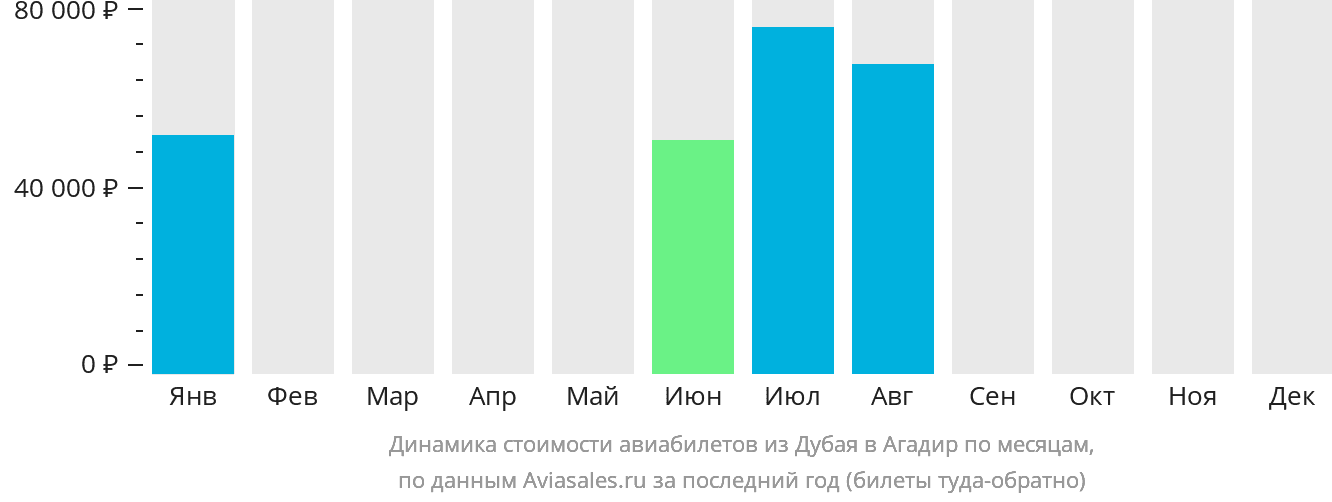 Динамика стоимости авиабилетов из Дубая в Агадир по месяцам