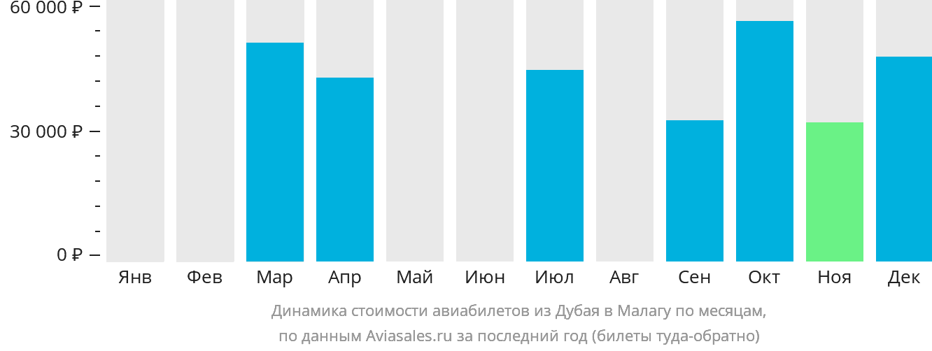 Динамика стоимости авиабилетов из Дубая в Малагу по месяцам