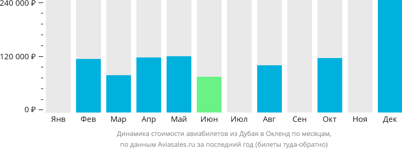 Динамика стоимости авиабилетов из Дубая в Окленд по месяцам